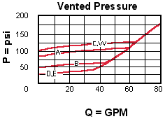 Performance Curve for RVGA: 外接口控制 , pilot-operated, 平衡滑阀  <strong>溢流 阀</strong>