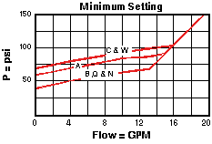 Performance Curve for RPEC: Pilot-operated, 平衡<strong>滑阀</strong>  溢流 阀