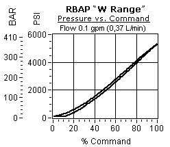 Performance Curve for RBAP: 电比例 <strong>溢流阀</strong> - 先导流量 