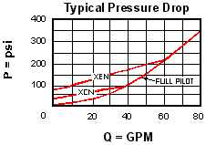 Performance Curve for CKGD: <strong>先导打开单向阀</strong> 带密封导压 